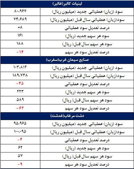 67 گزارش جدید کدال