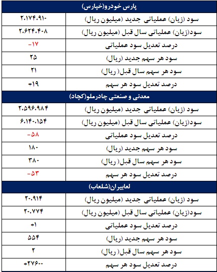 67 گزارش جدید کدال
