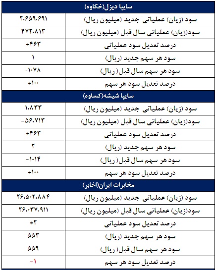 67 گزارش جدید کدال