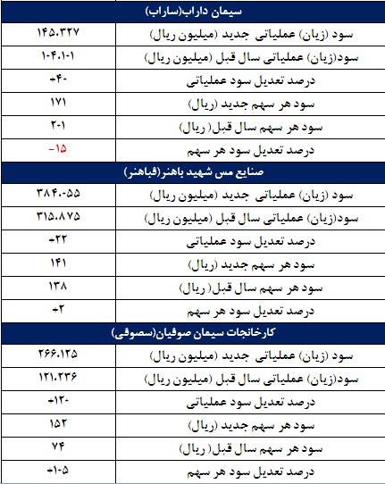 67 گزارش جدید کدال