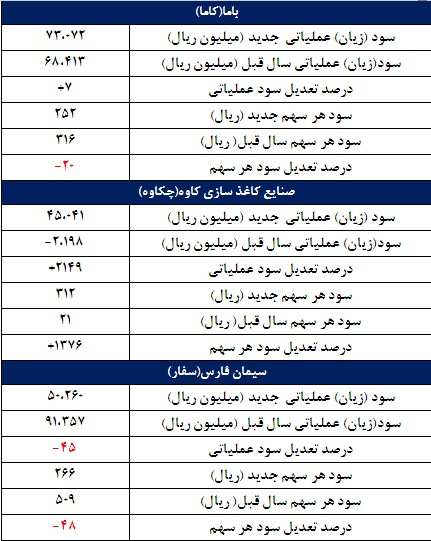 67 گزارش جدید کدال