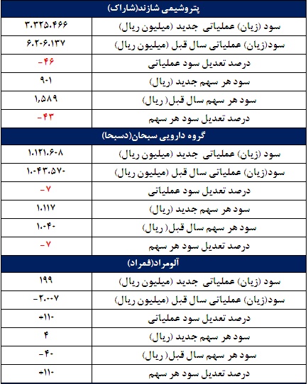 67 گزارش جدید کدال