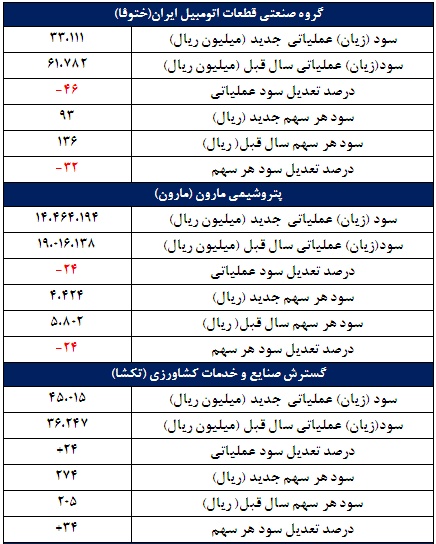 67 گزارش جدید کدال