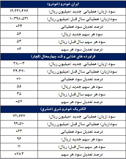 67 گزارش جدید کدال