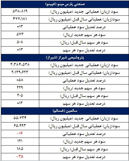 67 گزارش جدید کدال
