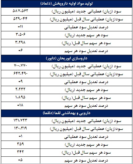 67 گزارش جدید کدال
