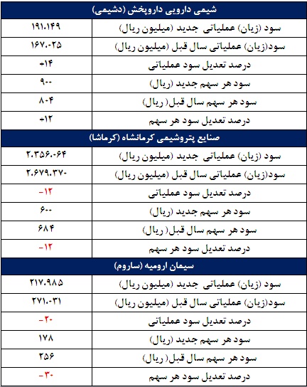 67 گزارش جدید کدال