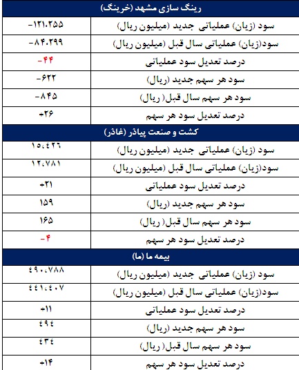 67 گزارش جدید کدال