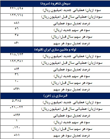 67 گزارش جدید کدال