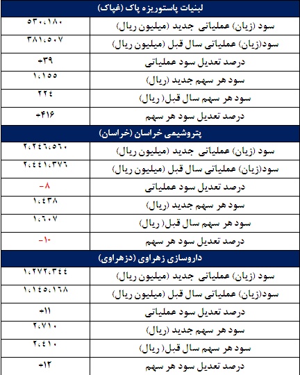 67 گزارش جدید کدال