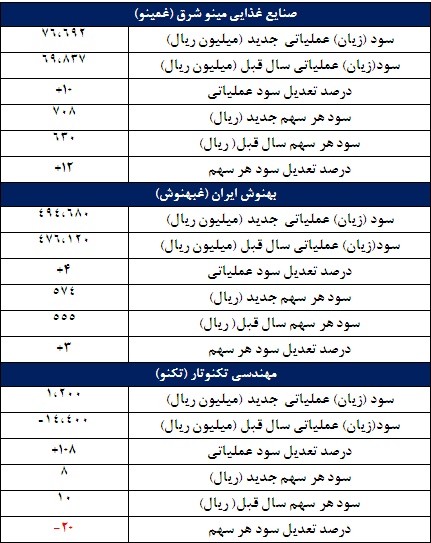 67 گزارش جدید کدال