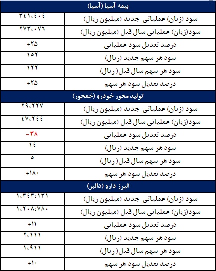67 گزارش جدید کدال