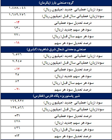 67 گزارش جدید کدال