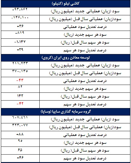 67 گزارش جدید کدال