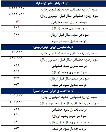 67 گزارش جدید کدال