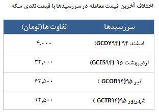 معامله 16696 قرارداد در رینگ طلایی بورس کالا معامله 16696 قرارداد در رینگ طلایی بورس کالا