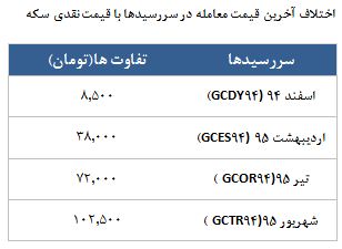 معامله 18502 قرارداد در رینگ طلایی بورس کالا