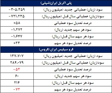 2 'گزارش جدید از کدال