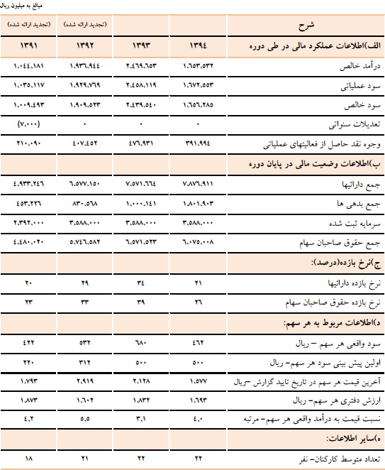 تقسیم 450 ریال سود نقدی به ازای هر سهم تقسیم 450 ریال سود نقدی به ازای هر سهم