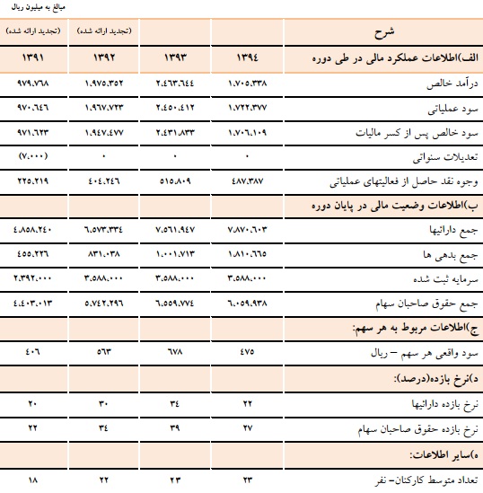 تقسیم 450 ریال سود نقدی به ازای هر سهم تقسیم 450 ریال سود نقدی به ازای هر سهم