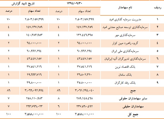 تقسیم 450 ریال سود نقدی به ازای هر سهم تقسیم 450 ریال سود نقدی به ازای هر سهم