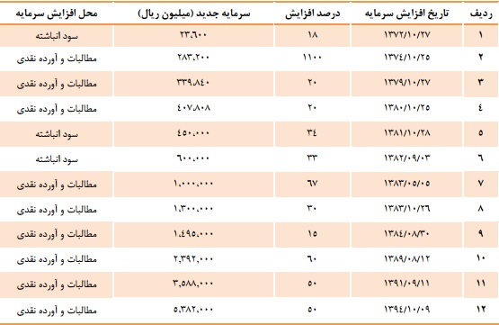 تقسیم 450 ریال سود نقدی به ازای هر سهم تقسیم 450 ریال سود نقدی به ازای هر سهم