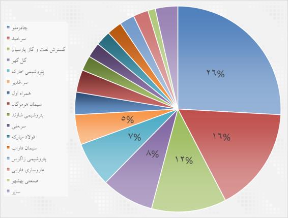 تقسیم 450 ریال سود نقدی به ازای هر سهم تقسیم 450 ریال سود نقدی به ازای هر سهم