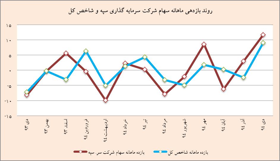 تقسیم 450 ریال سود نقدی به ازای هر سهم تقسیم 450 ریال سود نقدی به ازای هر سهم
