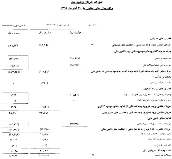 تقسیم 450 ریال سود نقدی به ازای هر سهم تقسیم 450 ریال سود نقدی به ازای هر سهم