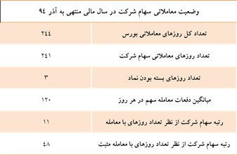 تقسیم 450 ریال سود نقدی به ازای هر سهم تقسیم 450 ریال سود نقدی به ازای هر سهم