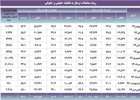 ثبت بیشترین ارزش خرید سهام توسط اشخاص حقیقی