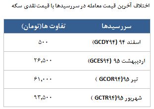 معامله 17286 قرارداد در رینگ طلایی بورس کالا