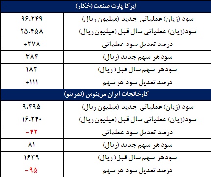 دو گزارش جدید از کدال