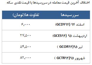 معامله 7943 قرارداد در رینگ طلایی بورس کالا