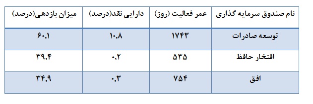 نمایش عملکرد مثبت اغلب صندوق ها