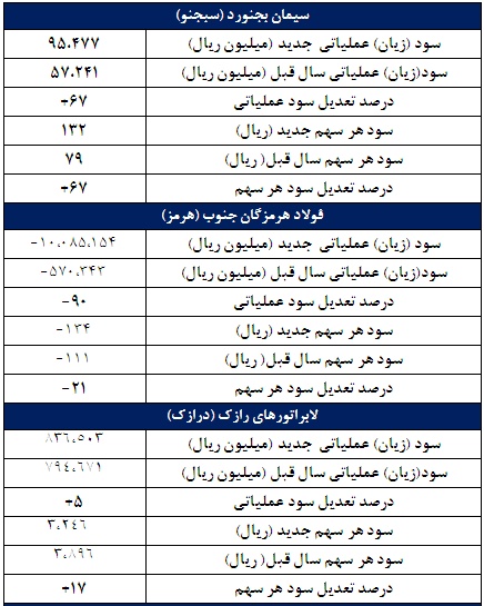 گزارشات جدید اولین پیش بینی سال مالی 95 گزارشات جدید اولین پیش بینی سال مالی 95