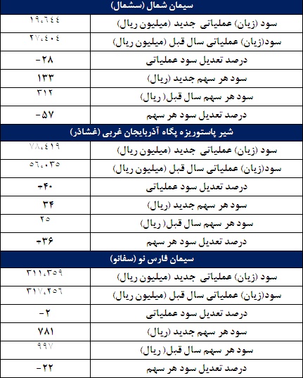 گزارشات جدید اولین پیش بینی سال مالی 95 گزارشات جدید اولین پیش بینی سال مالی 95