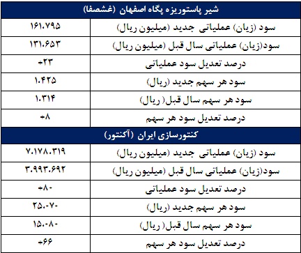 دو گزارش جدید از کدال