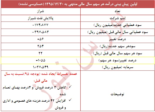 تعدیل مثبت سنگین در این نماد پالایشی تعدیل مثبت سنگین در این نماد پالایشی
