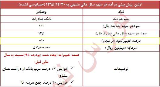 تعدیل مثبت 10 درصدی در این نماد بانکی تعدیل مثبت 10 درصدی در این نماد بانکی