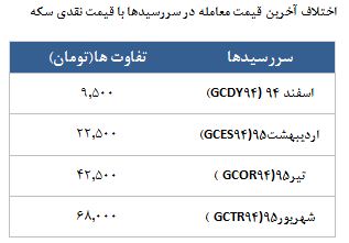 معامله 10885 قرارداد در رینگ طلایی بورس کالا