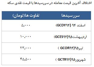 معامله 15675 قرارداد در رینگ طلایی بورس کالا معامله 15675 قرارداد در رینگ طلایی بورس کالا