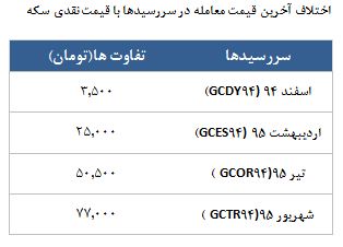 معامله 7118 قرارداد در رینگ طلایی بورس کالا