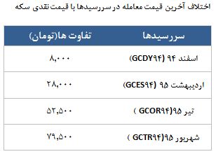 معامله 12035 قرارداد در رینگ طلایی بورس کالا