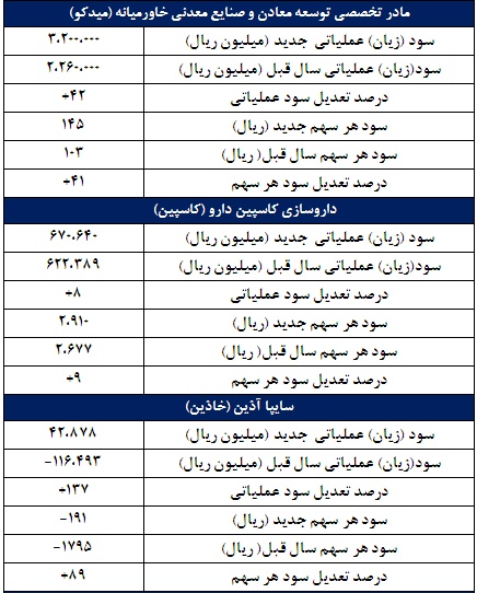 13 گزارش جدید از بودجه 95