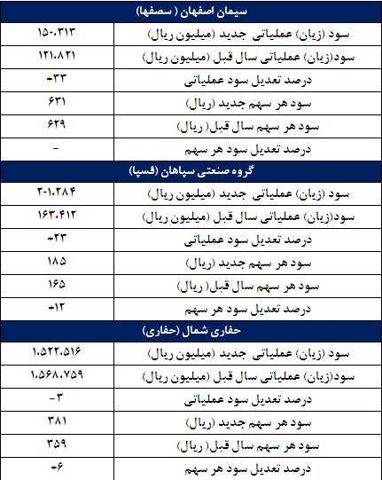 13 گزارش جدید از بودجه 95