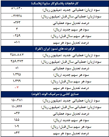 13 گزارش جدید از بودجه 95