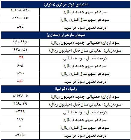 13 گزارش جدید از بودجه 95