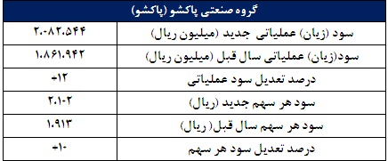 13 گزارش جدید از بودجه 95