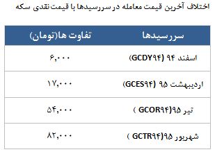 معامله 11118 قرارداد در رینگ طلایی بورس کالا